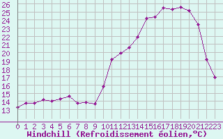 Courbe du refroidissement olien pour Blois (41)