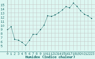 Courbe de l'humidex pour Chteaudun (28)