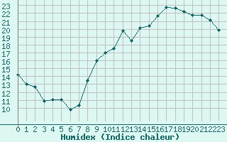 Courbe de l'humidex pour Landser (68)