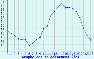 Courbe de tempratures pour Tarbes (65)