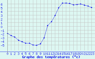 Courbe de tempratures pour Vannes-Sn (56)