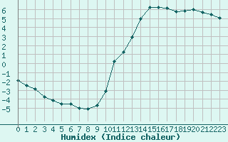 Courbe de l'humidex pour Vannes-Sn (56)