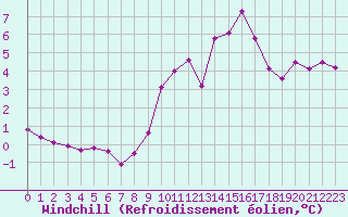 Courbe du refroidissement olien pour Roissy (95)