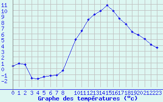 Courbe de tempratures pour Trets (13)