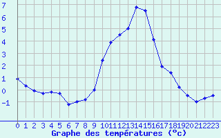 Courbe de tempratures pour Champtercier (04)