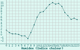 Courbe de l'humidex pour Orlans (45)