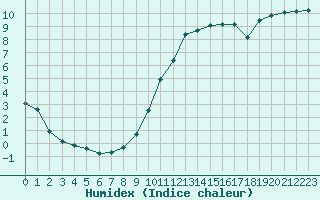 Courbe de l'humidex pour Bannay (18)