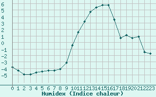 Courbe de l'humidex pour Dijon / Longvic (21)