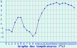 Courbe de tempratures pour Trgueux (22)