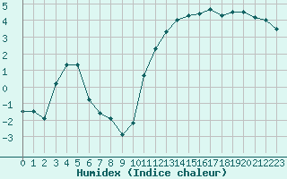 Courbe de l'humidex pour Trgueux (22)