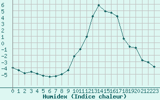 Courbe de l'humidex pour Lans-en-Vercors (38)