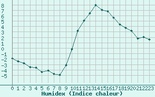 Courbe de l'humidex pour El Mallol (Esp)