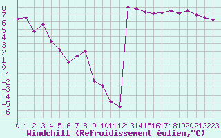 Courbe du refroidissement olien pour Saint-Sorlin-en-Valloire (26)