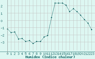 Courbe de l'humidex pour Crest (26)