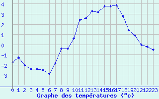 Courbe de tempratures pour La Meije - Nivose (05)