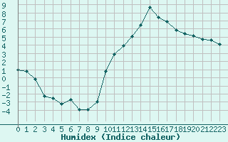 Courbe de l'humidex pour Albi (81)