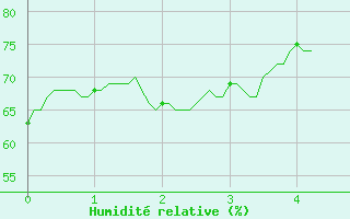 Courbe de l'humidit relative pour Le Plnay (74)