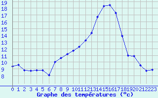 Courbe de tempratures pour Mont-de-Marsan (40)