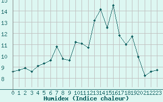 Courbe de l'humidex pour Sandillon (45)