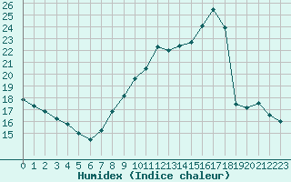 Courbe de l'humidex pour Bourg-en-Bresse (01)