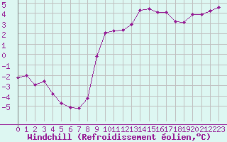 Courbe du refroidissement olien pour Vichy (03)
