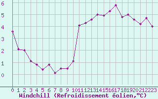 Courbe du refroidissement olien pour Kernascleden (56)
