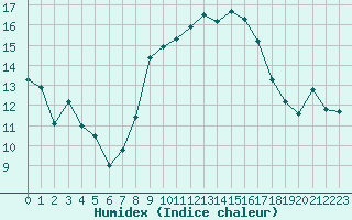 Courbe de l'humidex pour Bastia (2B)