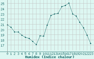 Courbe de l'humidex pour Saint-Philbert-de-Grand-Lieu (44)