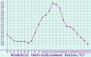 Courbe du refroidissement olien pour Croisette (62)
