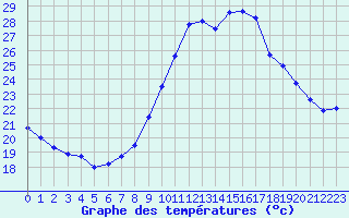 Courbe de tempratures pour Bziers Cap d