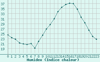 Courbe de l'humidex pour Rouen (76)