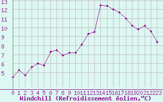 Courbe du refroidissement olien pour Samatan (32)