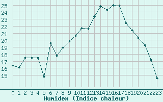 Courbe de l'humidex pour Bonnecombe - Les Salces (48)