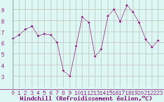 Courbe du refroidissement olien pour Mirebeau (86)