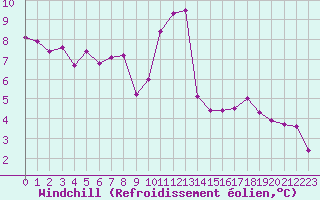 Courbe du refroidissement olien pour Souprosse (40)