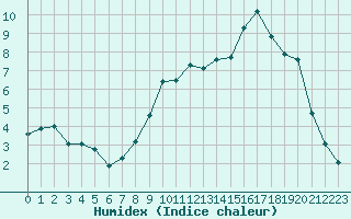 Courbe de l'humidex pour Saint-Yrieix-le-Djalat (19)