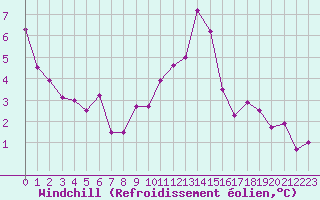 Courbe du refroidissement olien pour Voiron (38)