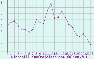 Courbe du refroidissement olien pour Roujan (34)
