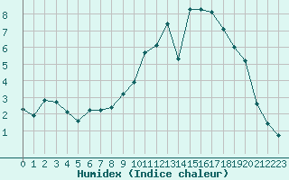 Courbe de l'humidex pour Christnach (Lu)