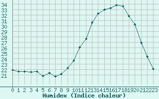 Courbe de l'humidex pour Amiens - Dury (80)