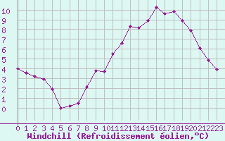Courbe du refroidissement olien pour Boulaide (Lux)
