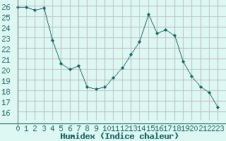 Courbe de l'humidex pour Millau - Soulobres (12)