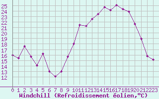 Courbe du refroidissement olien pour Chteaudun (28)