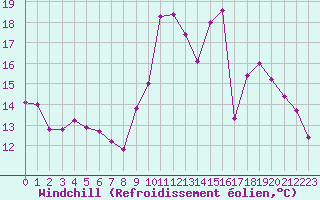 Courbe du refroidissement olien pour Auxerre-Perrigny (89)