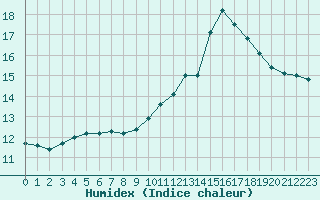 Courbe de l'humidex pour Valence d'Agen (82)