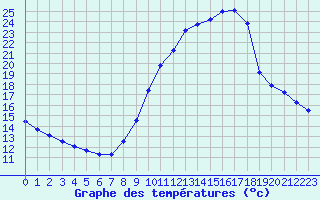 Courbe de tempratures pour Villarzel (Sw)