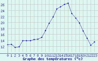 Courbe de tempratures pour Landivisiau (29)