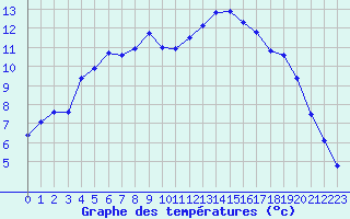 Courbe de tempratures pour Cazaux (33)