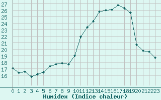 Courbe de l'humidex pour Roissy (95)