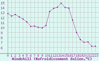 Courbe du refroidissement olien pour Le Perreux-sur-Marne (94)